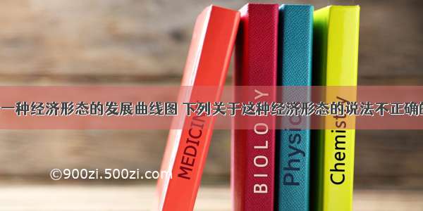 下图是我国一种经济形态的发展曲线图 下列关于这种经济形态的说法不正确的是A. 它是