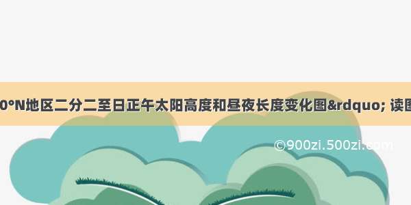 下图是“40°N地区二分二至日正午太阳高度和昼夜长度变化图” 读图完成下列各题： 