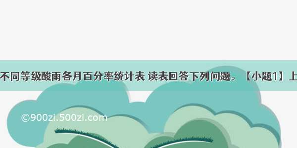 下表是我国不同等级酸雨各月百分率统计表 读表回答下列问题。【小题1】上表数据显示