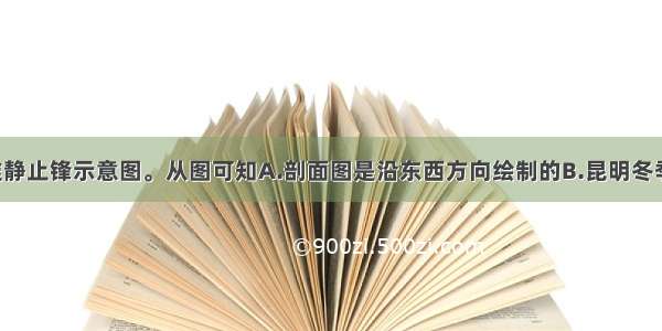 图4是昆明准静止锋示意图。从图可知A.剖面图是沿东西方向绘制的B.昆明冬季多晴朗温暖